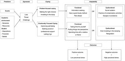 Exploring female students' perceptions of the use of digital technologies in managing academic stress